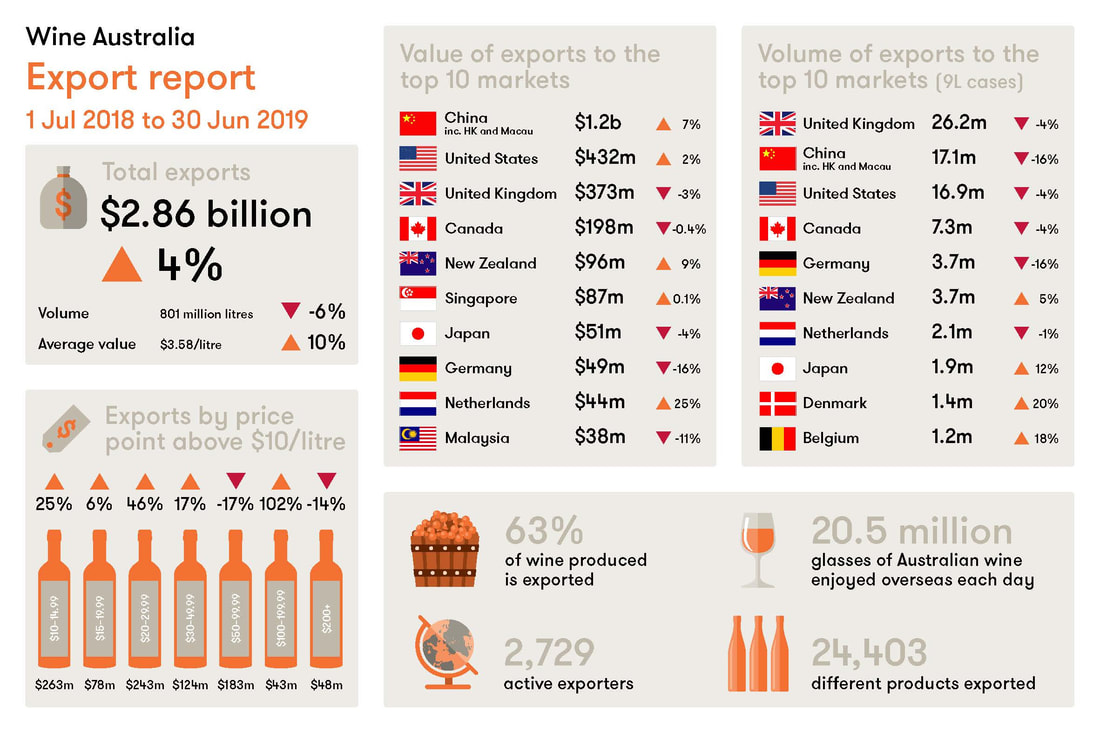 Australian wine export 2019