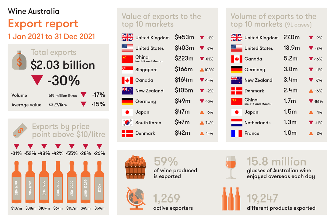 Australia Wine Export 2021