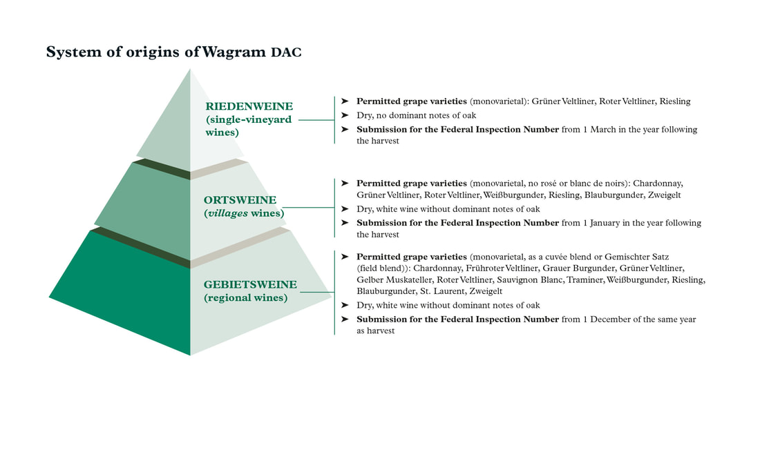 Wagram DAC classification